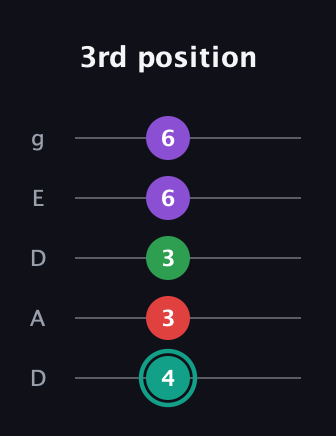 F♯ Major 7th Flat 5th guitar tab — 3rd position (4 3 3 6 6) in Double C (gCGCD) · Capo 2