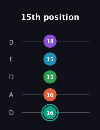 F♯ Major 7th Flat 9th guitar tab — 15th position (16 16 15 15 18) in Double C (gCGCD) · Capo 2