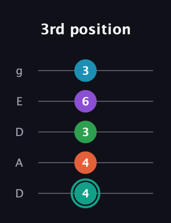 F♯ Major 7th Flat 9th guitar tab — 3rd position (4 4 3 6 3) in Double C (gCGCD) · Capo 2