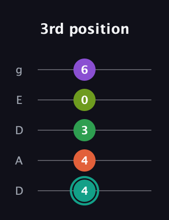 F♯ Major 7th Sharp 13th guitar tab — 3rd position (4 4 3 0 6) in Double C (gCGCD) · Capo 2
