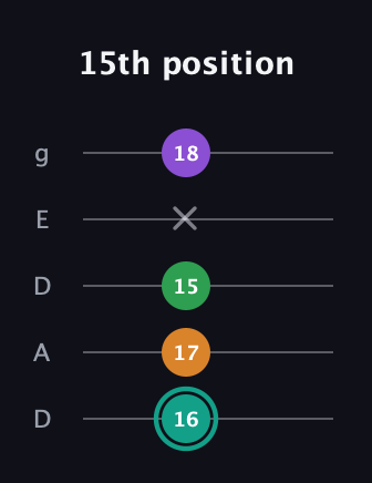 F♯ Major 7th Sharp 5th guitar tab — 15th position (16 17 15 x 18) in Double C (gCGCD) · Capo 2