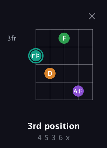 F♯ Major 7th Sharp 5th guitar chord — 3rd position (4 5 3 6 x) fretboard diagram in Double C (gCGCD) · Capo 2