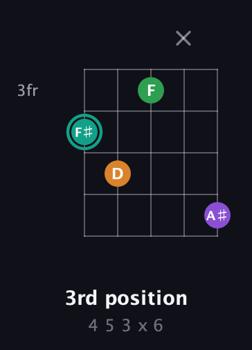 F♯ Major 7th Sharp 5th guitar chord — 3rd position (4 5 3 x 6) fretboard diagram in Double C (gCGCD) · Capo 2