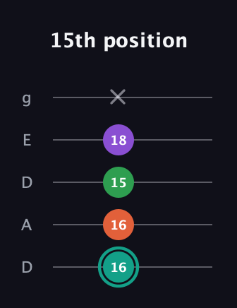 F♯ Major 7th guitar tab — 15th position (16 16 15 18 x) in Double C (gCGCD) · Capo 2