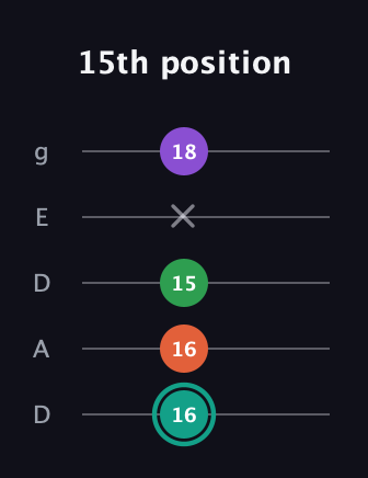 F♯ Major 7th guitar tab — 15th position (16 16 15 x 18) in Double C (gCGCD) · Capo 2
