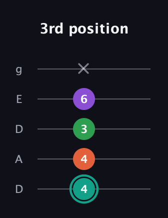 F♯ Major 7th guitar tab — 3rd position (4 4 3 6 x) in Double C (gCGCD) · Capo 2