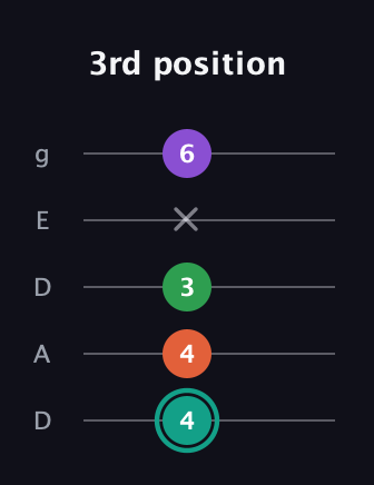 F♯ Major 7th guitar tab — 3rd position (4 4 3 x 6) in Double C (gCGCD) · Capo 2
