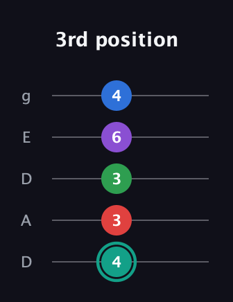 F♯ Major 9th Flat 5th guitar tab — 3rd position (4 3 3 6 4) in Double C (gCGCD) · Capo 2