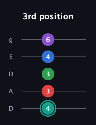 F♯ Major 9th Flat 5th guitar tab — 3rd position (4 3 3 4 6) in Double C (gCGCD) · Capo 2