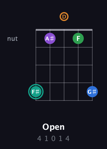 F♯ Major 9th Sharp 5th guitar chord — Open (4 1 0 1 4) fretboard diagram in Double C (gCGCD) · Capo 2