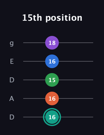 F♯ Major 9th guitar tab — 15th position (16 16 15 16 18) in Double C (gCGCD) · Capo 2