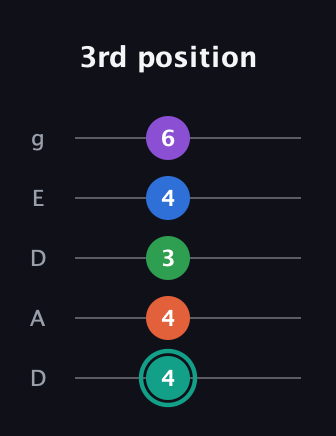 F♯ Major 9th guitar tab — 3rd position (4 4 3 4 6) in Double C (gCGCD) · Capo 2