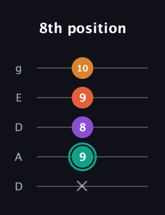 F♯ Major Flat 13th guitar tab — 8th position (x 9 8 9 10) in Double C (gCGCD) · Capo 2