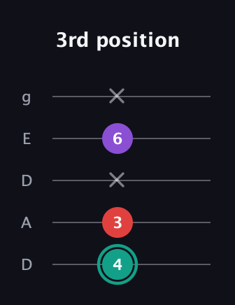 F♯ Major Flat 5th guitar tab — 3rd position (4 3 x 6 x) in Double C (gCGCD) · Capo 2