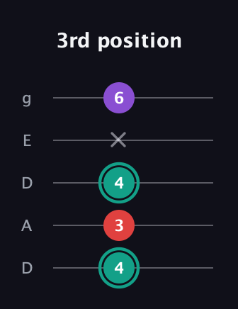 F♯ Major Flat 5th guitar tab — 3rd position (4 3 4 x 6) in Double C (gCGCD) · Capo 2