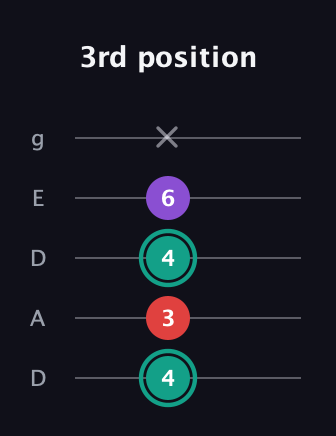 F♯ Major Flat 5th guitar tab — 3rd position (4 3 4 6 x) in Double C (gCGCD) · Capo 2
