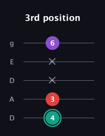 F♯ Major Flat 5th guitar tab — 3rd position (4 3 x x 6) in Double C (gCGCD) · Capo 2