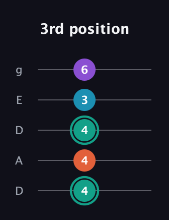 F♯ Major Flat 9th guitar tab — 3rd position (4 4 4 3 6) in Double C (gCGCD) · Capo 2
