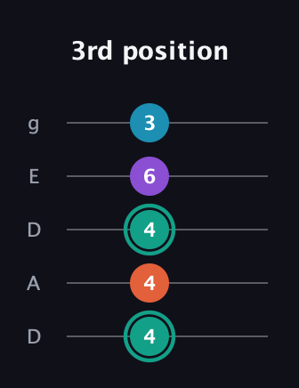 F♯ Major Flat 9th guitar tab — 3rd position (4 4 4 6 3) in Double C (gCGCD) · Capo 2