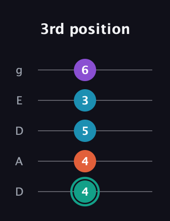 F♯ Major Flat 9th guitar tab — 3rd position (4 4 5 3 6) in Double C (gCGCD) · Capo 2