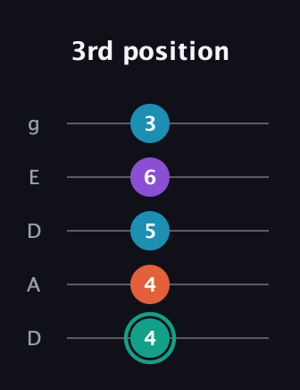 F♯ Major Flat 9th guitar tab — 3rd position (4 4 5 6 3) in Double C (gCGCD) · Capo 2