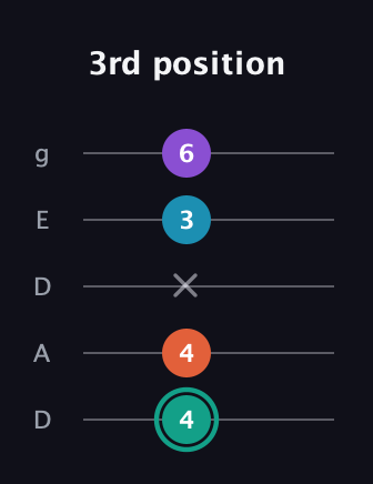F♯ Major Flat 9th guitar tab — 3rd position (4 4 x 3 6) in Double C (gCGCD) · Capo 2