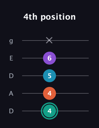 F♯ Major Flat 9th guitar tab — 4th position (4 4 5 6 x) in Double C (gCGCD) · Capo 2