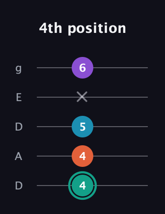F♯ Major Flat 9th guitar tab — 4th position (4 4 5 x 6) in Double C (gCGCD) · Capo 2