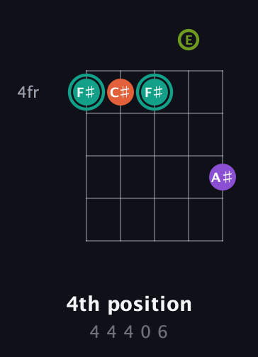 F♯ Major Sharp 13th guitar chord — 4th position (4 4 4 0 6) fretboard diagram in Double C (gCGCD) · Capo 2