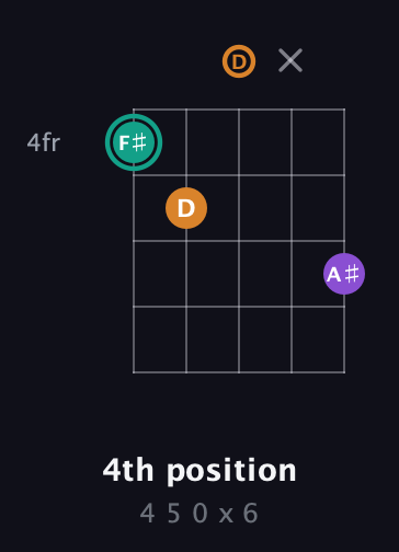 F♯ Major Sharp 5th guitar chord — 4th position (4 5 0 x 6) fretboard diagram in Double C (gCGCD) · Capo 2