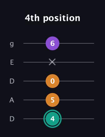 F♯ Major Sharp 5th guitar tab — 4th position (4 5 0 x 6) in Double C (gCGCD) · Capo 2