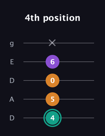 F♯ Major Sharp 5th guitar tab — 4th position (4 5 0 6 x) in Double C (gCGCD) · Capo 2