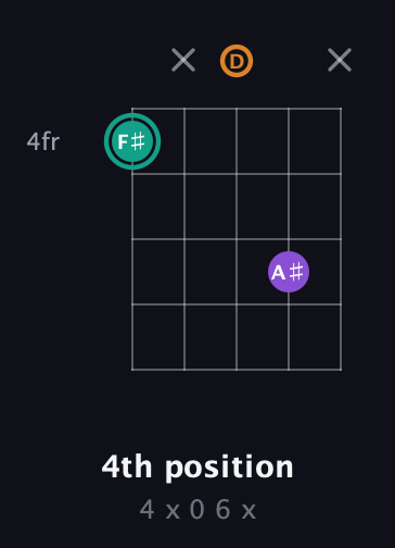 F♯ Major Sharp 5th guitar chord — 4th position (4 x 0 6 x) fretboard diagram in Double C (gCGCD) · Capo 2