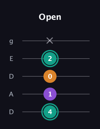 F♯ Major Sharp 5th guitar tab — Open (4 1 0 2 x) in Double C (gCGCD) · Capo 2