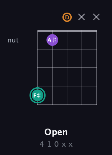 F♯ Major Sharp 5th guitar chord — Open (4 1 0 x x) fretboard diagram in Double C (gCGCD) · Capo 2