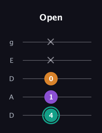 F♯ Major Sharp 5th guitar tab — Open (4 1 0 x x) in Double C (gCGCD) · Capo 2