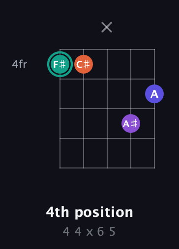 F♯ Major Sharp 9th guitar chord — 4th position (4 4 x 6 5) fretboard diagram in Double C (gCGCD) · Capo 2