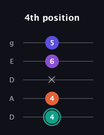 F♯ Major Sharp 9th guitar tab — 4th position (4 4 x 6 5) in Double C (gCGCD) · Capo 2