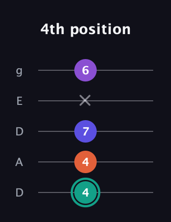 F♯ Major Sharp 9th guitar tab — 4th position (4 4 7 x 6) in Double C (gCGCD) · Capo 2