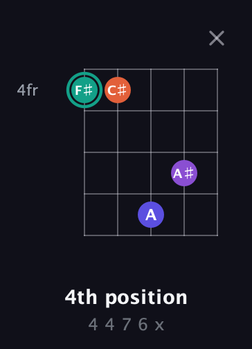 F♯ Major Sharp 9th guitar chord — 4th position (4 4 7 6 x) fretboard diagram in Double C (gCGCD) · Capo 2