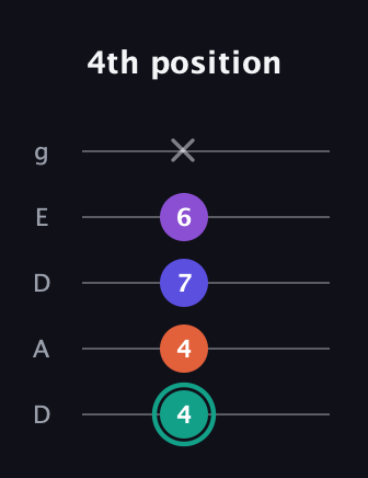 F♯ Major Sharp 9th guitar tab — 4th position (4 4 7 6 x) in Double C (gCGCD) · Capo 2