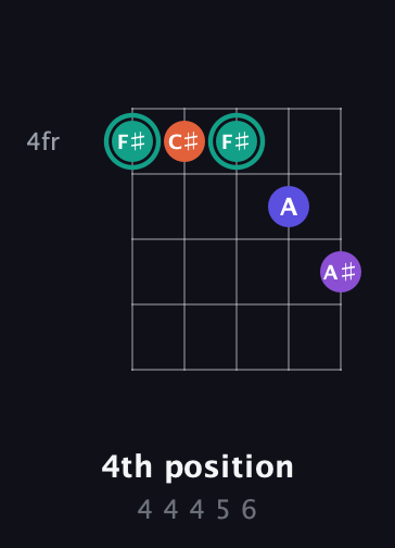 F♯ Major Sharp 9th guitar chord — 4th position (4 4 4 5 6) fretboard diagram in Double C (gCGCD) · Capo 2
