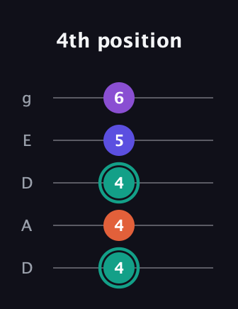F♯ Major Sharp 9th guitar tab — 4th position (4 4 4 5 6) in Double C (gCGCD) · Capo 2