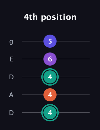 F♯ Major Sharp 9th guitar tab — 4th position (4 4 4 6 5) in Double C (gCGCD) · Capo 2
