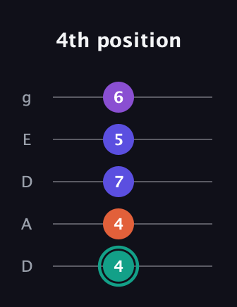 F♯ Major Sharp 9th guitar tab — 4th position (4 4 7 5 6) in Double C (gCGCD) · Capo 2