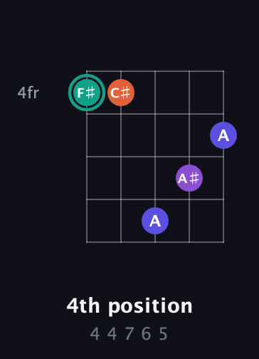 F♯ Major Sharp 9th guitar chord — 4th position (4 4 7 6 5) fretboard diagram in Double C (gCGCD) · Capo 2