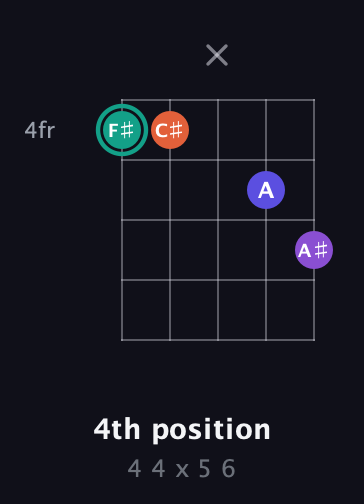 F♯ Major Sharp 9th guitar chord — 4th position (4 4 x 5 6) fretboard diagram in Double C (gCGCD) · Capo 2