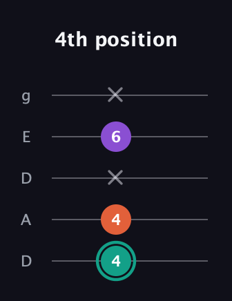 F♯ Major guitar tab — 4th position (4 4 x 6 x) in Double C (gCGCD) · Capo 2