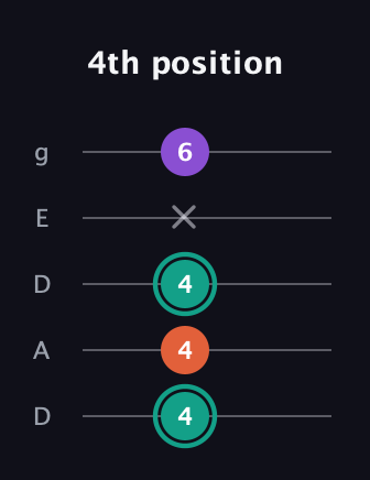 F♯ Major guitar tab — 4th position (4 4 4 x 6) in Double C (gCGCD) · Capo 2