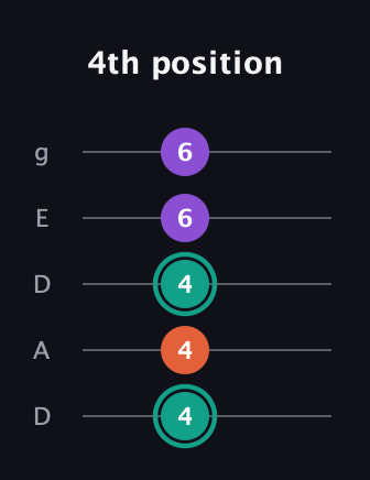 F♯ Major guitar tab — 4th position (4 4 4 6 6) in Double C (gCGCD) · Capo 2